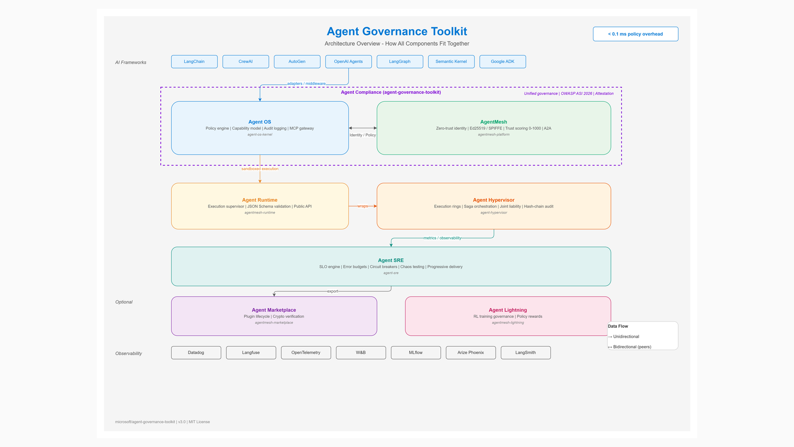 Agent Governance Toolkit 官方架构图