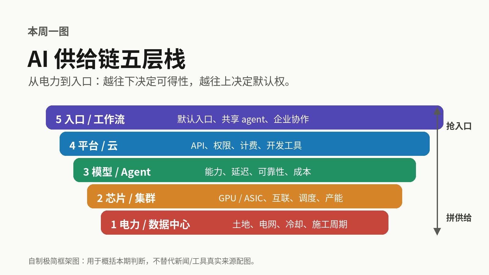 AI 供给链五层栈