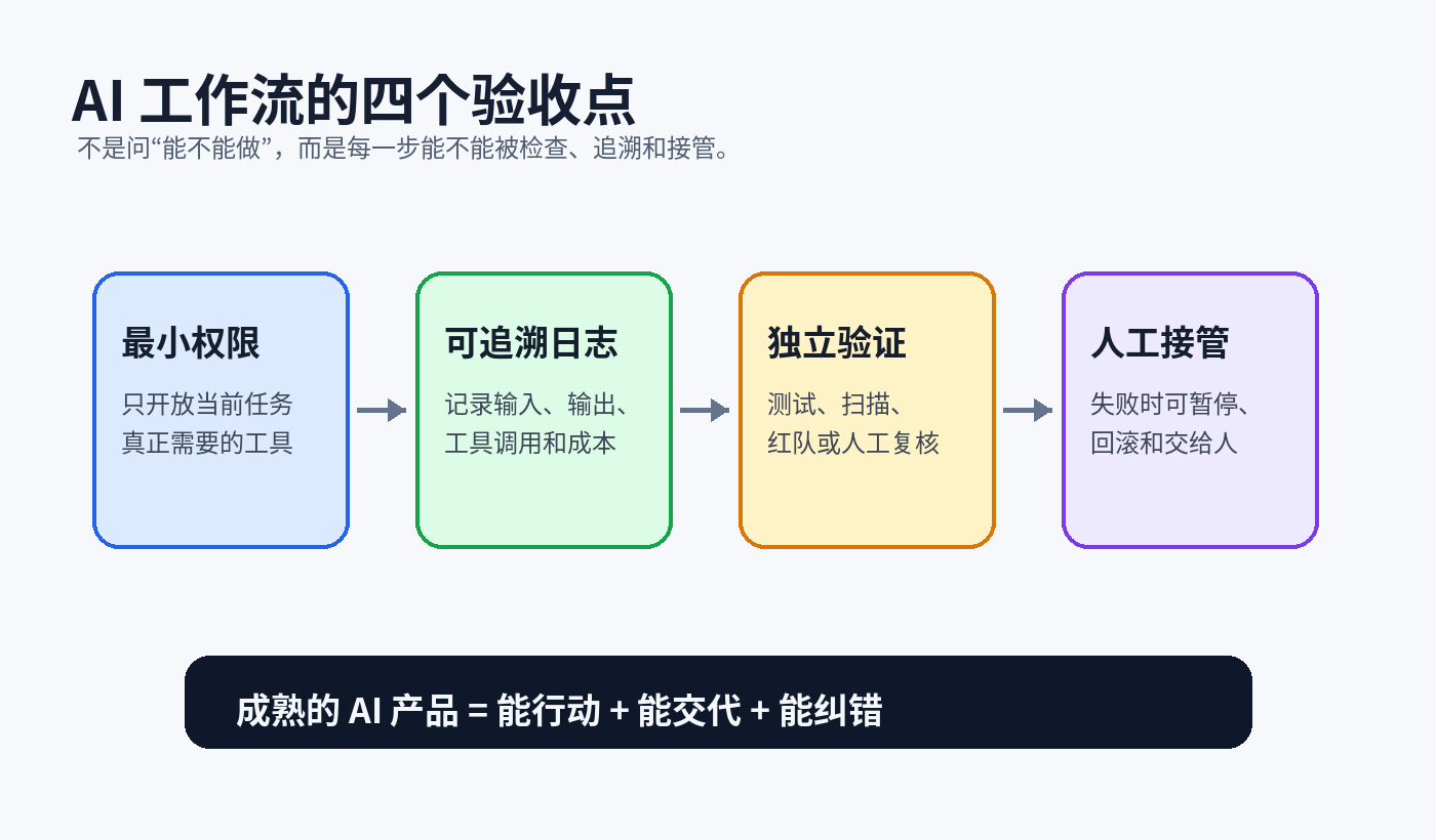 AI 工作流的四个验收点